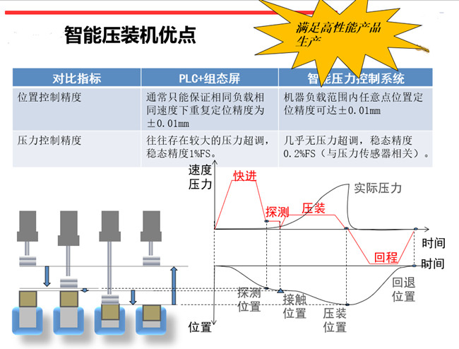 河北伺服壓力機應(yīng)用曲線判定壓力位移